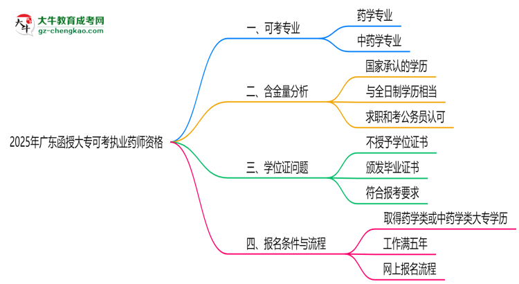 2025年廣東函授大專哪些專業(yè)可考執(zhí)業(yè)藥師資格？思維導圖