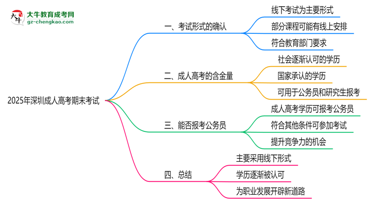 2025年深圳成人高考期末考試是線(xiàn)上還是線(xiàn)下？思維導(dǎo)圖