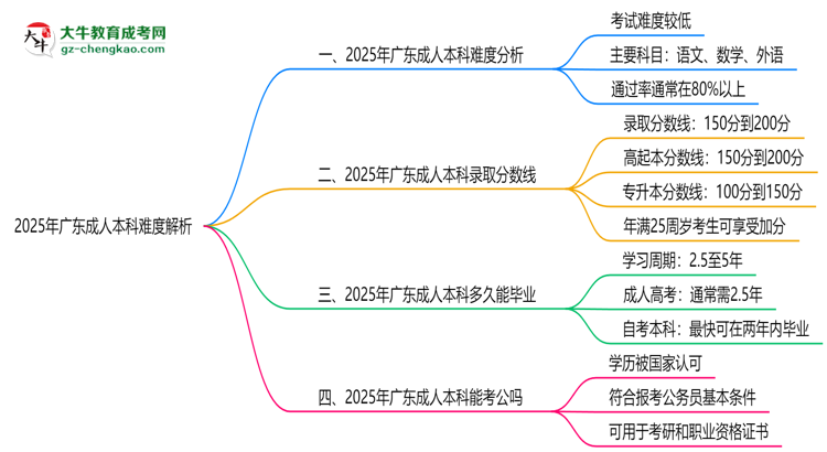 2025年廣東成人本科難度解析：通過率有多高？思維導圖