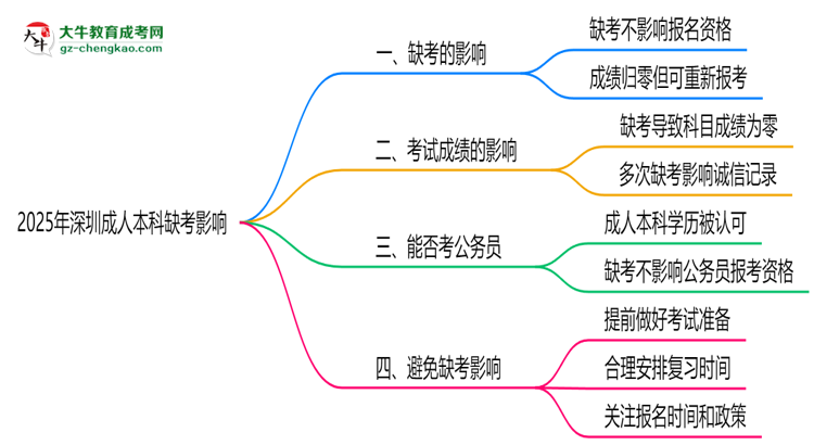 2025年深圳成人本科缺考會(huì)影響下次報(bào)名嗎?思維導(dǎo)圖