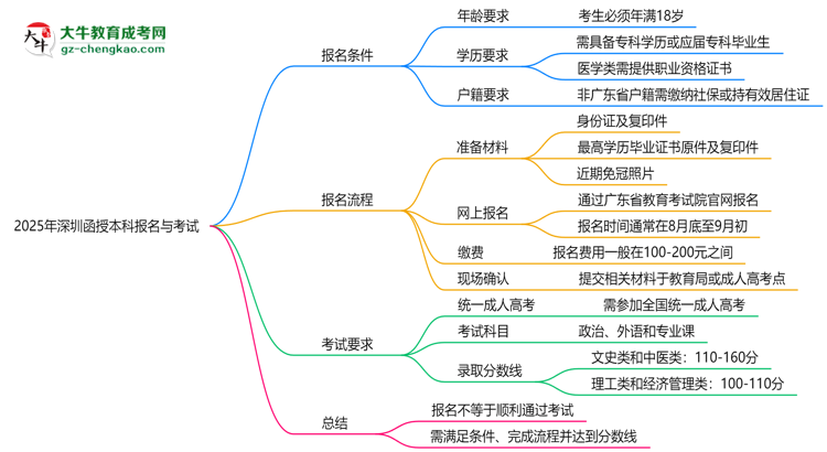 2025年深圳函授本科是不是報名就能過？思維導圖