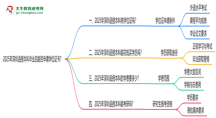 2025年深圳函授本科畢業(yè)后能否申請學位證書？思維導圖
