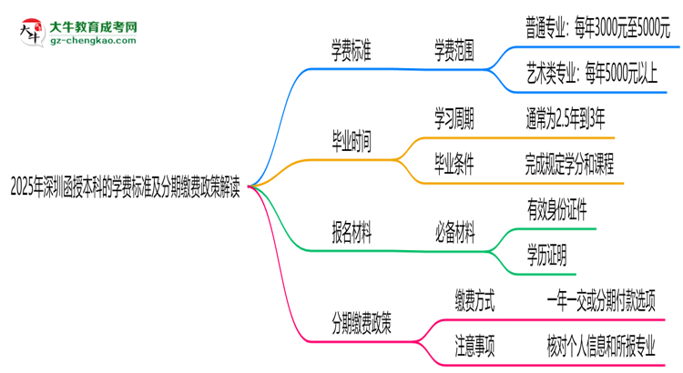 2025年深圳函授本科學(xué)費(fèi)標(biāo)準(zhǔn)及分期繳費(fèi)政策解讀思維導(dǎo)圖