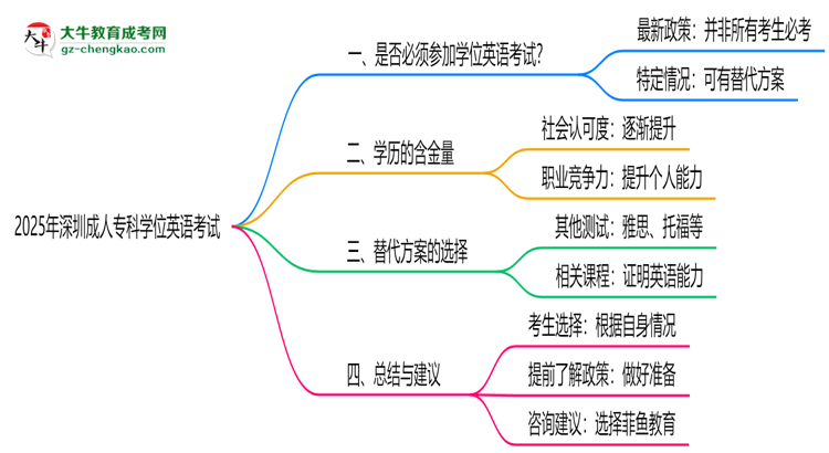 2025年深圳成人專科學(xué)位英語(yǔ)是否必考？替代方案思維導(dǎo)圖
