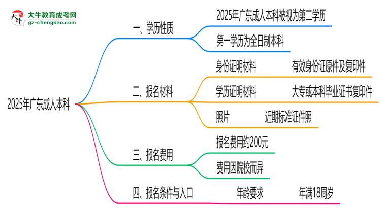 2025年廣東成人本科學(xué)歷是第一學(xué)歷嗎？官方定義思維導(dǎo)圖