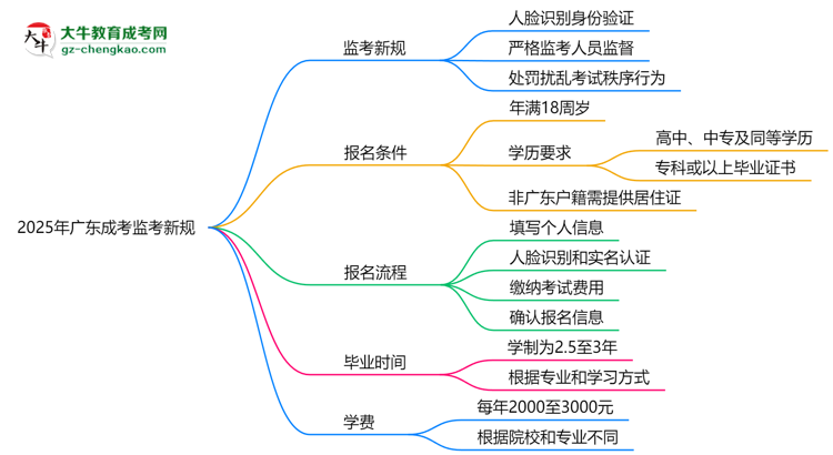 2025年廣東成考監(jiān)考新規(guī):人臉識別防作弊思維導圖