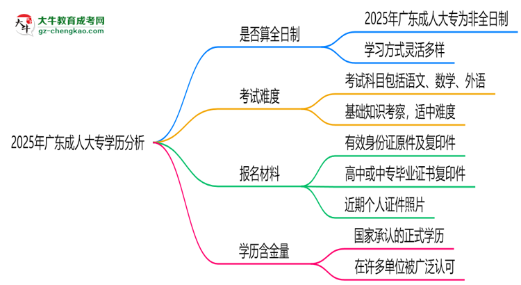 2025年廣東成人大專學(xué)歷是否算全日制？官方回應(yīng)思維導(dǎo)圖