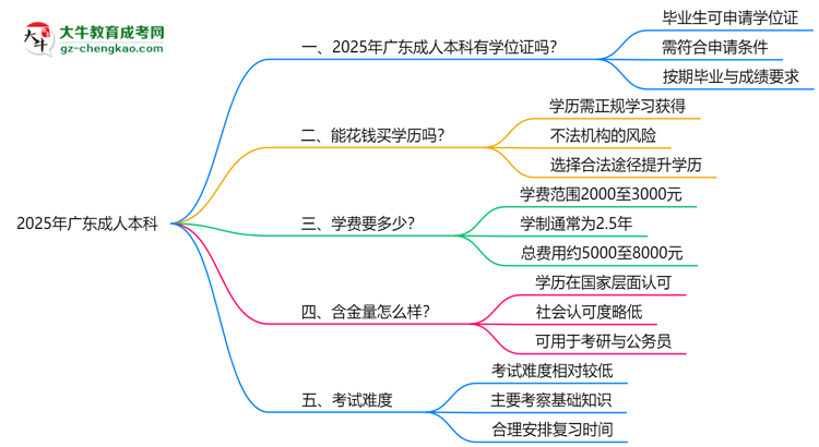 2025年廣東成人本科畢業(yè)可申請學位證嗎？官方解答思維導圖