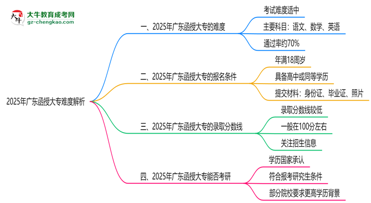 2025年廣東函授大專難度解析：通過率有多高？思維導(dǎo)圖