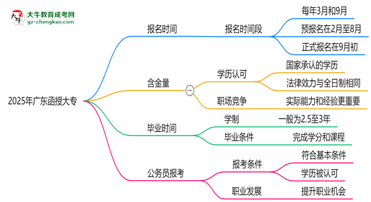 2025年廣東函授大專報名時間是否全年開放？思維導圖
