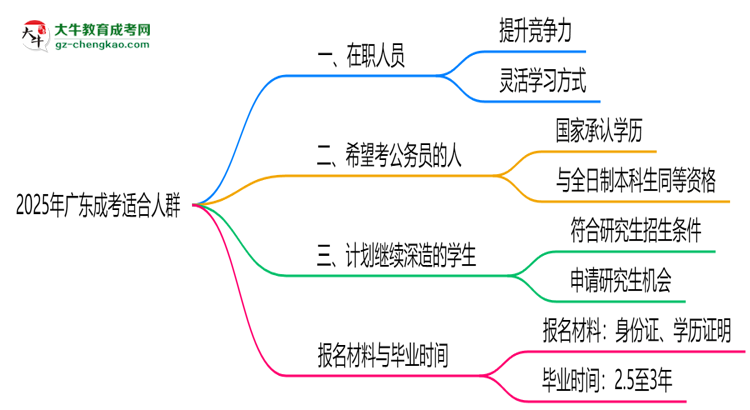 2025年廣東哪些人適合報(bào)成考？3類人群推薦思維導(dǎo)圖