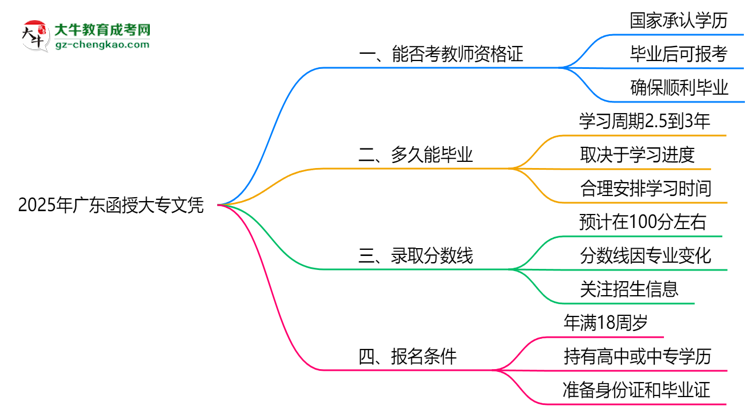 2025年廣東函授大專文憑能考教師資格證嗎？思維導(dǎo)圖
