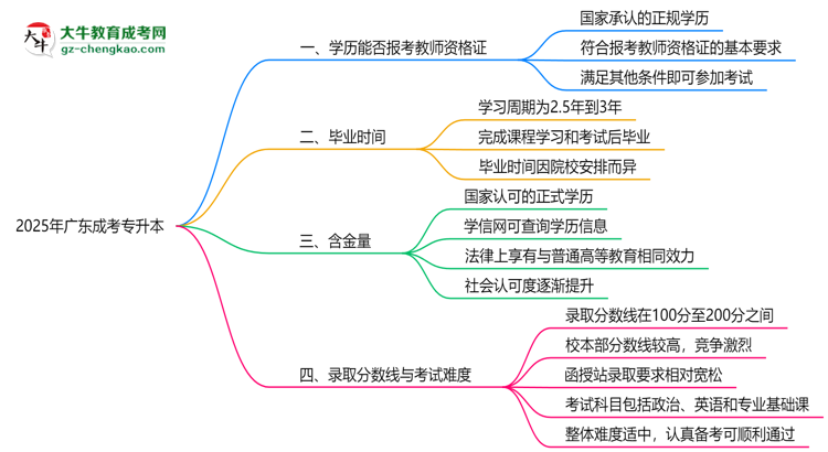 2025年廣東成考專升本文憑能考教師資格證嗎？思維導(dǎo)圖