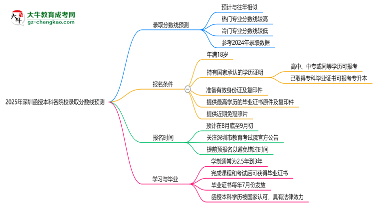 2025年深圳函授本科各院校錄取分?jǐn)?shù)線預(yù)測思維導(dǎo)圖