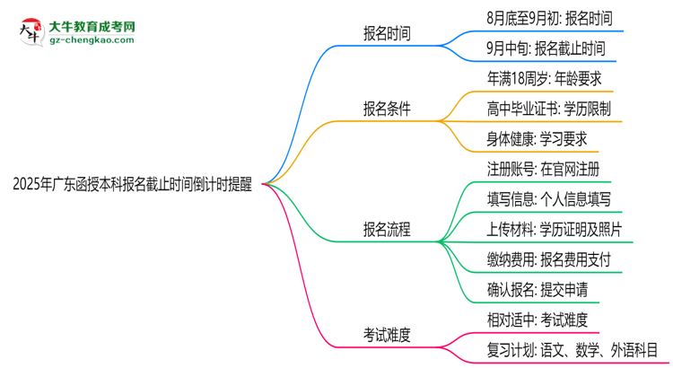 2025年廣東函授本科報(bào)名截止時間倒計(jì)時提醒思維導(dǎo)圖