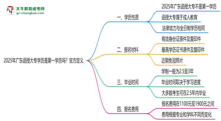 2025年廣東函授大專學歷是第一學歷嗎？官方定義思維導圖