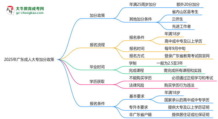 2025年廣東成人大專加分政策:最高可加20分條件思維導(dǎo)圖