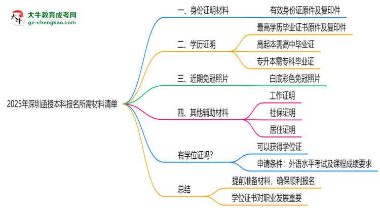 2025年深圳函授本科報(bào)名所需材料清單（最新版）思維導(dǎo)圖