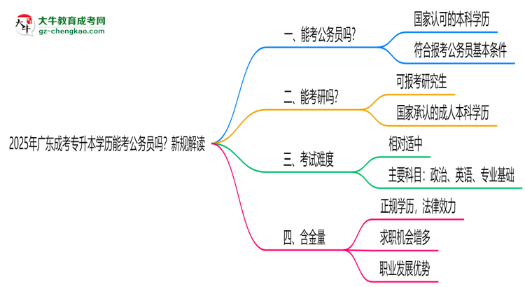 2025年廣東成考專升本學(xué)歷能考公務(wù)員嗎?新規(guī)解讀思維導(dǎo)圖