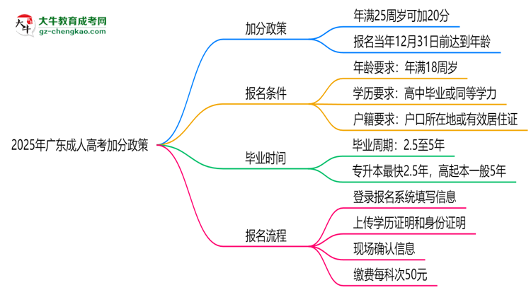 2025年廣東成人高考加分政策:最高可加20分條件思維導(dǎo)圖