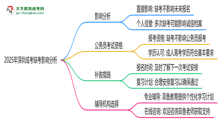 2025年深圳成考缺考會影響下次報名嗎？思維導(dǎo)圖