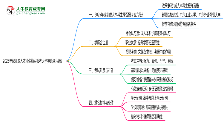 2025年深圳成人本科生能否報考大學(xué)英語四六級？思維導(dǎo)圖
