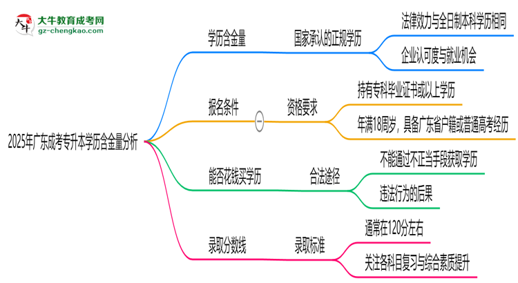 2025年廣東成考專升本學(xué)歷含金量:企業(yè)認(rèn)可度分析思維導(dǎo)圖