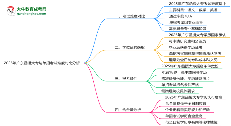 2025年廣東函授大專與單招考試難度對(duì)比分析思維導(dǎo)圖