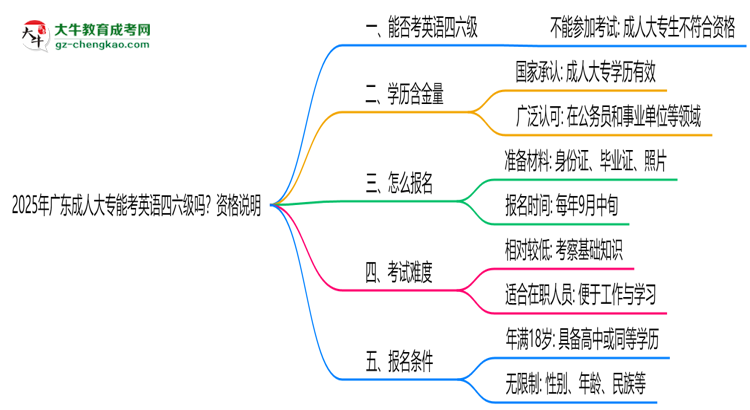 2025年廣東成人大專能考英語四六級嗎？資格說明思維導圖