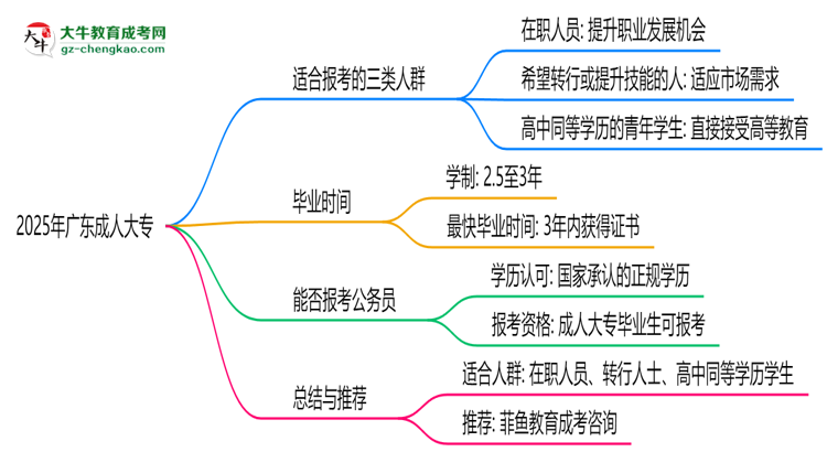 2025年廣東哪些人適合報成人大專？3類人群推薦思維導圖