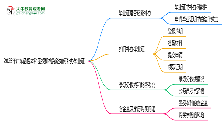 2025年廣東函授本科函授機構(gòu)跑路如何補辦畢業(yè)證？思維導(dǎo)圖