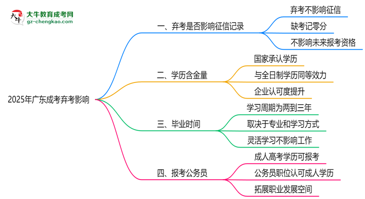 2025年廣東成考棄考是否影響征信記錄？思維導(dǎo)圖