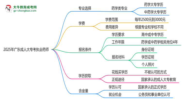 2025年廣東成人大專哪些專業(yè)可考執(zhí)業(yè)藥師資格?思維導(dǎo)圖