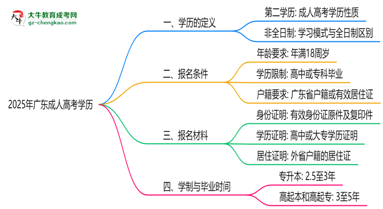 2025年廣東成人高考學歷是第一學歷嗎?官方定義思維導圖