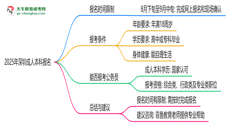2025年深圳成人本科報(bào)名是否有時間限制?思維導(dǎo)圖
