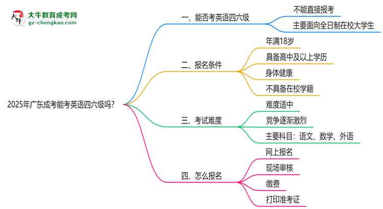 2025年廣東成考能考英語四六級嗎？資格說明思維導(dǎo)圖