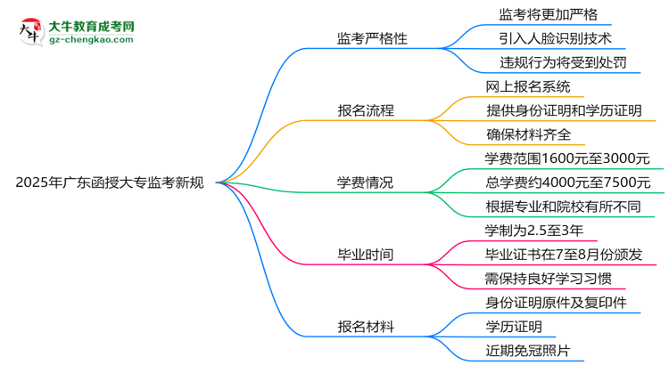 2025年廣東函授大專監(jiān)考新規(guī)：人臉識(shí)別防作弊思維導(dǎo)圖