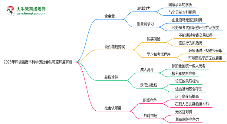 2025年深圳函授本科學(xué)歷社會(huì)認(rèn)可度深度解析思維導(dǎo)圖
