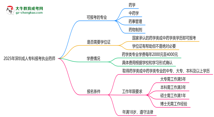 2025年深圳成人專(zhuān)科哪些專(zhuān)業(yè)可報(bào)考執(zhí)業(yè)藥師？思維導(dǎo)圖