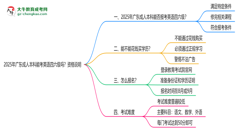 2025年廣東成人本科能考英語(yǔ)四六級(jí)嗎？資格說(shuō)明思維導(dǎo)圖