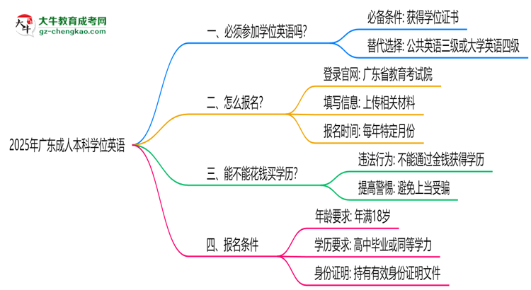 2025年廣東成人本科學(xué)位英語(yǔ)是否必考?替代方案思維導(dǎo)圖