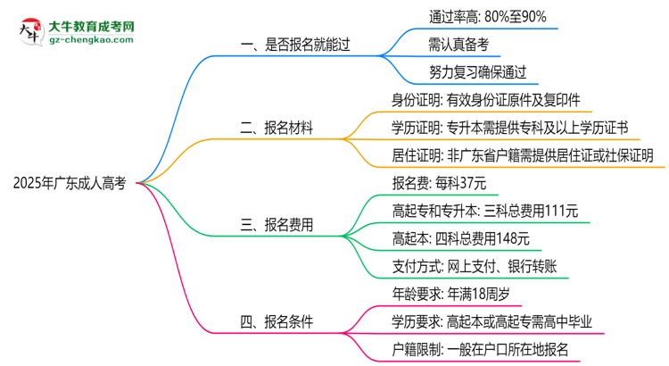 2025年廣東成人高考是否報(bào)名就能過(guò)？通過(guò)率揭秘思維導(dǎo)圖