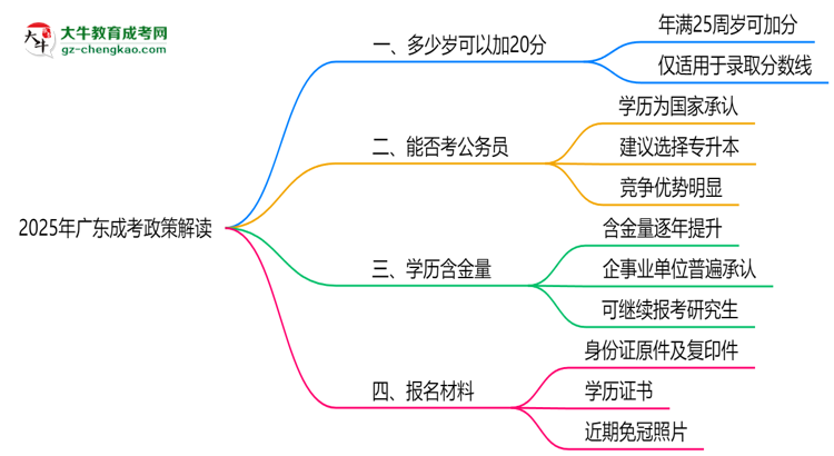 2025年廣東成考25歲自動加20分政策解讀思維導(dǎo)圖