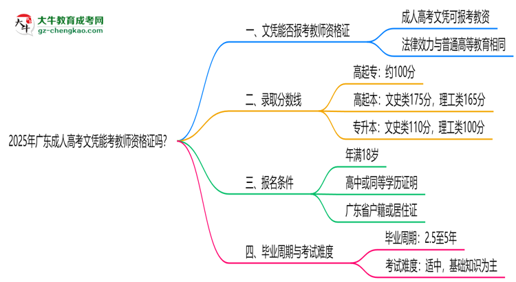 2025年廣東成人高考文憑能考教師資格證嗎？思維導(dǎo)圖