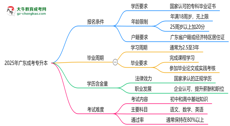 2025年廣東成考專升本報名條件及年齡限制詳解思維導圖