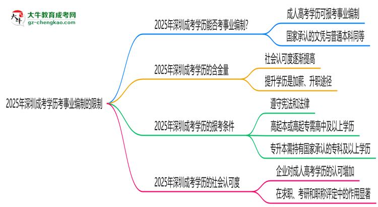 2025年深圳成考學(xué)歷考事業(yè)編制有哪些限制？思維導(dǎo)圖