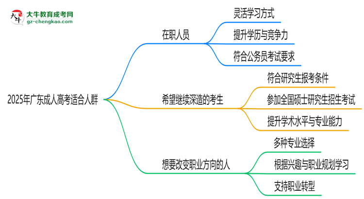2025年廣東哪些人適合報成人高考？3類人群推薦思維導(dǎo)圖