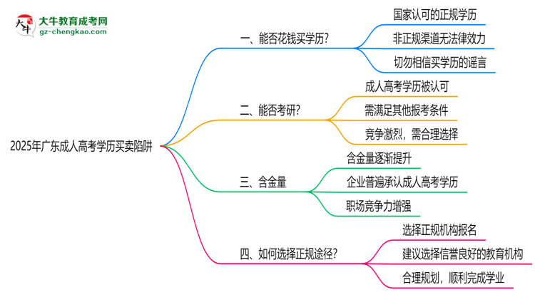 2025年廣東成人高考學(xué)歷買賣陷阱！官方嚴(yán)查警告思維導(dǎo)圖