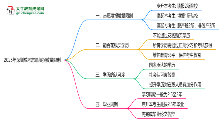 2025年深圳成考志愿填報數(shù)量限制思維導(dǎo)圖