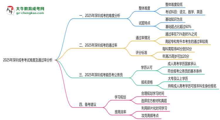 2025年深圳成考考試難度及通過(guò)率分析思維導(dǎo)圖